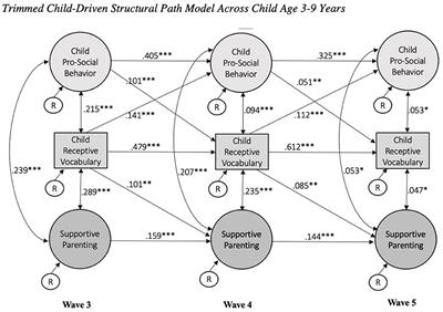 Explicating Child-Driven Patterns of Parent-Child Responsivity in Fragile Families: A Longitudinal Approach